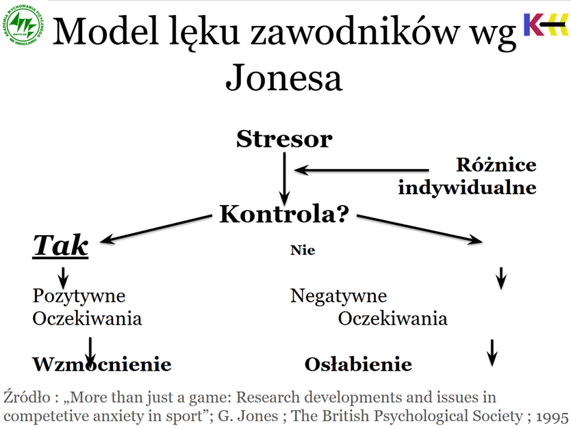 model lęku według jonesa